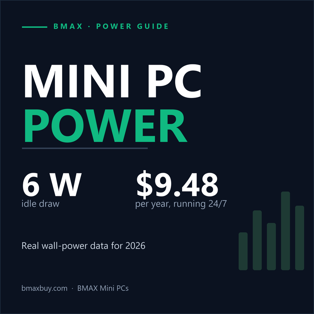 How Much Electricity Does a Mini PC Use? Real Wattage Data for 2026