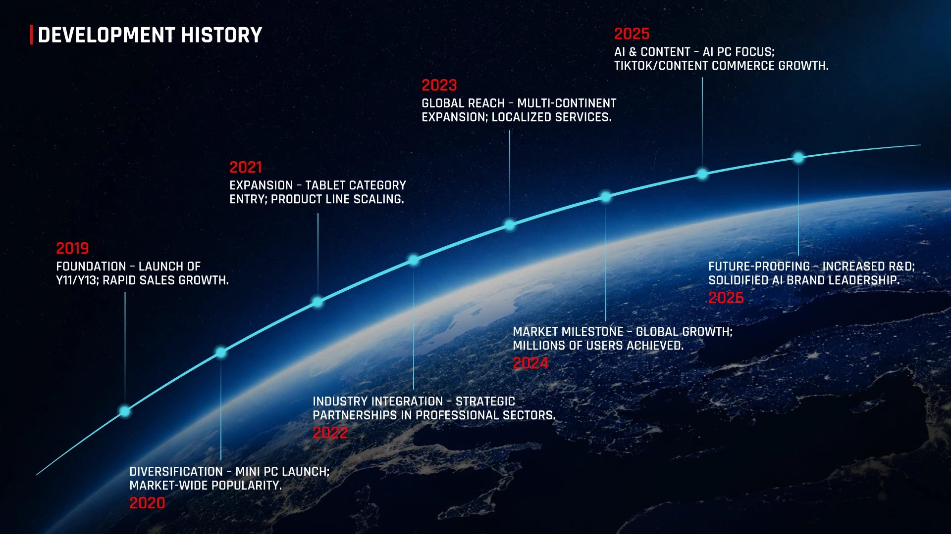 BMAX brand development history and growth milestones chart from 2019 to 2026, showcasing the expansion of mini PCs, laptops, and AI computing technology.